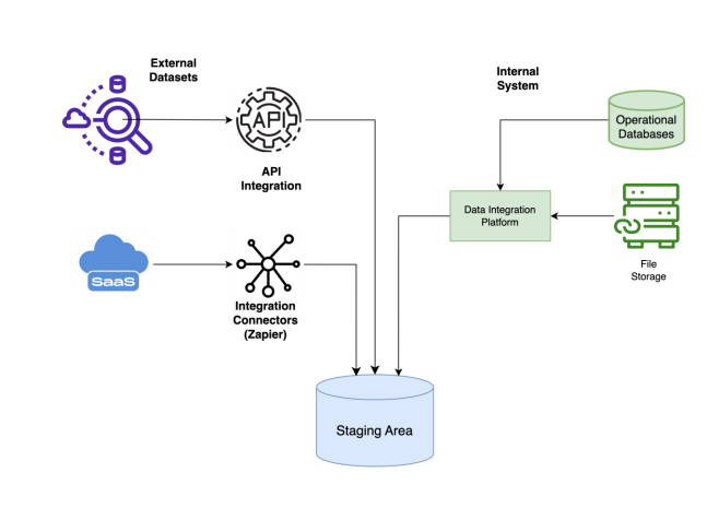 Integration Services