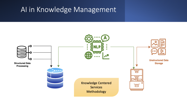 Knowledge Centered Services Methodology