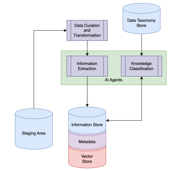 Document Classification AI