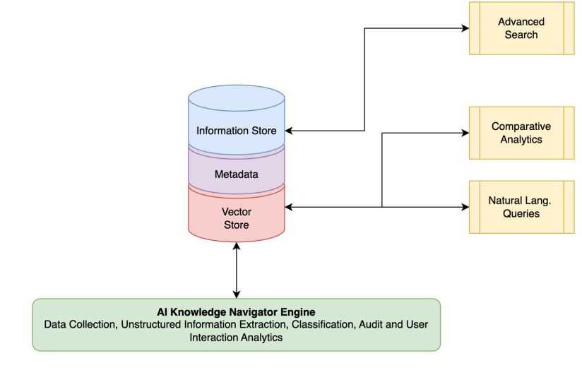 Empower Decision-Makers with Versatile Knowledge Access