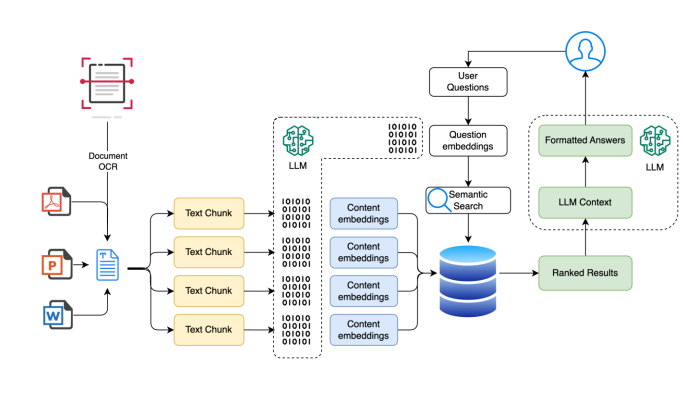 AI Powered Semantic Search